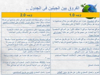 ‫ويب‬2.0 ‫ويب‬1.0
‫من‬ ‫صاحبها‬ ‫تمكن‬ ‫احترافي‬ ‫تصميم‬ ‫ذات‬ ‫بسيطة‬ ‫مواقع‬ ،‫مدونات‬‫إضافة‬
،‫متقدم‬ ‫بشكل‬ ‫المقاالت‬‫وا‬ ‫المقاالت‬ ‫على‬ ‫اإلطالع‬ ‫للزوار‬ ‫ويمكن‬‫لتعليق‬
‫تقييمها‬ ‫وحتى‬ ‫عليها‬.
‫مواقع‬،‫شخصية‬‫م‬ ‫صاحبها‬ ‫خالل‬ ‫من‬ ‫تقدم‬ ‫مواقع‬ ‫عن‬ ‫عبارة‬‫ا‬
‫محتوياتها‬ ‫على‬ ‫االطالع‬ ‫للزوار‬ ‫ويمكن‬ ‫هو‬ ‫يريده‬.
‫اجتماعية‬ ‫شبكات‬‫الشخصي‬ ‫الملفات‬ ‫عمل‬ ‫من‬ ‫مستخدميها‬ ‫تمكن‬ ،‫ة‬
‫الجماعات‬ ‫وتكوين‬ ‫األصدقاء‬ ‫على‬ ‫والتعرف‬ ‫التعليقات‬ ‫وتبادل‬
‫االفتراضية‬.
‫الش‬ ‫المواقع‬ ‫عن‬ ً‫ا‬‫كثير‬ ‫تختلف‬ ‫ال‬ ‫مواقع‬ ،‫جماعية‬ ‫مواقع‬‫خصية‬
ً‫ا‬‫غالب‬ ‫هم‬ ‫الناس‬ ‫من‬ ‫مجموعة‬ ‫عن‬ ‫تتحدث‬ ‫أنها‬ ‫إال‬‫في‬ ‫أعضاء‬
‫معينة‬ ‫جماعة‬.
‫ملفات‬ ‫ومشاركة‬ ‫استضافة‬ ‫مواقع‬‫استض‬ ‫خدمة‬ ‫لمستخدميها‬ ‫تقدم‬ ،‫افة‬
‫مجموعة‬ ‫مع‬ ‫أو‬ ‫الناس‬ ‫جميع‬ ‫مع‬ ‫اإلنترنت‬ ‫في‬ ‫ومشاركتها‬ ‫الملفات‬
‫االحتياطي‬ ‫النسخ‬ ‫خدمة‬ ‫األحيان‬ ‫بعض‬ ‫في‬ ‫تقدم‬ ‫كما‬ ،‫منهم‬ ‫معينة‬.
‫صاحبها‬ ‫طريق‬ ‫عن‬ ‫لزوارها‬ ‫تقدم‬ ‫مواقع‬ ،‫محتويات‬ ‫مواقع‬
‫مختارة‬ ‫ملفات‬‫و‬ ‫تنزيلها‬ ‫الجميع‬ ‫يستطيع‬ ‫حيث‬ ،‫عبره‬‫اإلطالع‬
‫عليه‬.
‫الويكي‬‫تقدم‬ ‫مواقع‬ ،‫بطريقة‬ ‫المعلومات‬‫تشاركية‬‫يست‬ ‫حيث‬‫طيع‬
‫عليها‬ ‫والتعديل‬ ‫المقاالت‬ ‫كتابة‬ ‫األعضاء‬.
‫صفحات‬،‫المتكررة‬ ‫األسئلة‬‫ت‬ ‫وال‬ ‫جامدة‬ ‫تكون‬ ‫ما‬ ً‫ا‬‫غالب‬‫تغير‬
‫الموقع‬ ‫إدارة‬ ‫عبر‬ ‫مقدمة‬ ‫وتكون‬.
‫ويب‬ ‫تطبيقات‬،‫ولغا‬ ‫تقنيات‬ ‫عبر‬ ‫مقدمة‬ ‫احترافية‬ ‫برمجيات‬‫برمجة‬ ‫ت‬
‫ويب‬٢.
‫بسيطة‬ ‫برمجيات‬‫لمس‬ ‫البسيطة‬ ‫اإلمكانات‬ ‫بعض‬ ‫تقدم‬ ،‫تخدم‬
‫ويب‬.
‫خدمة‬RSS)،‫األخبار‬ ‫لتبادل‬ ‫خدمة‬‫المجلوبة‬‫أ‬ ‫مدونة‬ ‫أو‬ ‫منتدى‬ ‫من‬‫و‬
‫حالة‬ ‫في‬ ‫جيدة‬ ‫أنها‬ ‫كما‬ ‫إليه‬ ‫للوصول‬ ‫الحاجة‬ ‫دون‬ ‫آخر‬ ‫موقع‬ ‫أي‬
‫التجوال‬.
‫تصفح‬ ‫خدمات‬
‫المحتوي‬ ‫وتعديل‬ ‫تحرير‬‫المستخدمين‬ ‫طريق‬ ‫عن‬ ‫يكون‬. ‫طريق‬ ‫عن‬ ‫يكون‬ ‫المحتوي‬ ‫وتعديل‬ ‫تحرير‬‫النظام‬ ‫مدير‬.
 