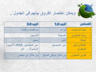 ‫الخصائص‬‫الويب‬1.0‫الويب‬2.0
•‫االستخدام‬ ‫نمط‬‫قراءة‬‫وكتابة‬ ‫مساهمات‬
•‫المحتوى‬ ‫وحدة‬‫الصفحة‬‫التسجيل‬
•‫الحالة‬‫ثابت‬‫متغير‬
•‫على‬ ‫اإلطالع‬
‫المحتوى‬
‫المتصفح‬ ‫عبر‬،‫المتصفح‬ ‫عبر‬RSS،‫األجهزة‬
‫المحمولة‬…‫الخ‬.
•‫المحتوى‬ ‫تكوين‬‫الموقع‬ ‫مؤلفي‬ ‫خالل‬ ‫من‬‫شخص‬ ‫أي‬ ‫خالل‬ ‫من‬
 