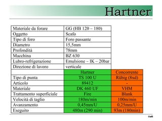 2 Hartner - punte TS drills
