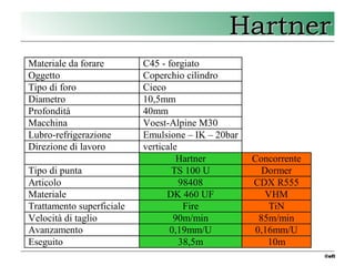 2 Hartner - punte TS drills