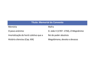 Título: Memorial do Convento
Memória                                 Mafra
O povo anónimo                          D. João V (1707- 1750), O Magnânimo
Imortalização do herói coletivo que a   Rei de poder absoluto
História silenciou (Cap. XIX)           Megalómano, devoto e devasso
 