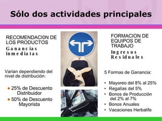 Hacemos solamente dos cosas Varian dependiendo del nivel de distribución: 25% de Descuento Distribuidor 50% de Descuento Mayorista RECOMENDACI0N DE LOS PRODUCTOS Ganancias inmediatas FORMACION DE EQUIPOS DE TRABAJO Ingresos Residuales 5 Formas de Ganancia: Mayoreo del 8% al 25%  Regalías del 5% Bonos de Producción  del 2% al 7% Bonos Anuales Vacaciones Herbalife Sólo dos actividades principales 