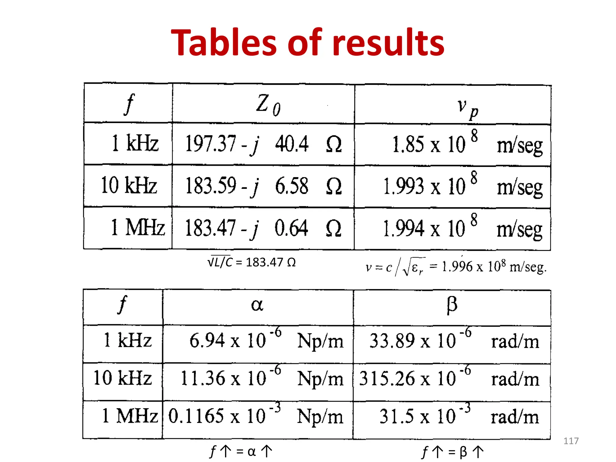 Tables of results
√L/C = 183.47 Ω
f ↑ = α ↑ f ↑ = β ↑
117
 