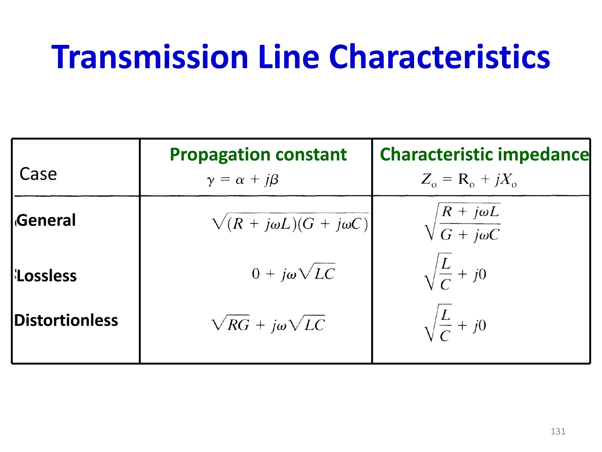 Transmission Line Characteristics
131
Propagation constant Characteristic impedance
Case
General
Lossless
Distortionless
 