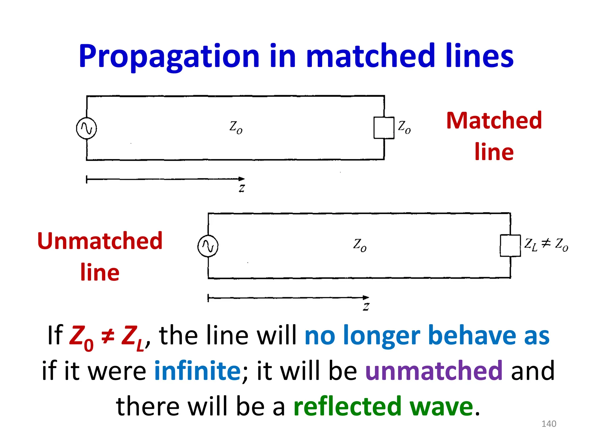 Propagation in matched lines
Matched
line
If Z0 ≠ ZL, the line will no longer behave as
if it were infinite; it will be unmatched and
there will be a reflected wave.
Unmatched
line
140
 