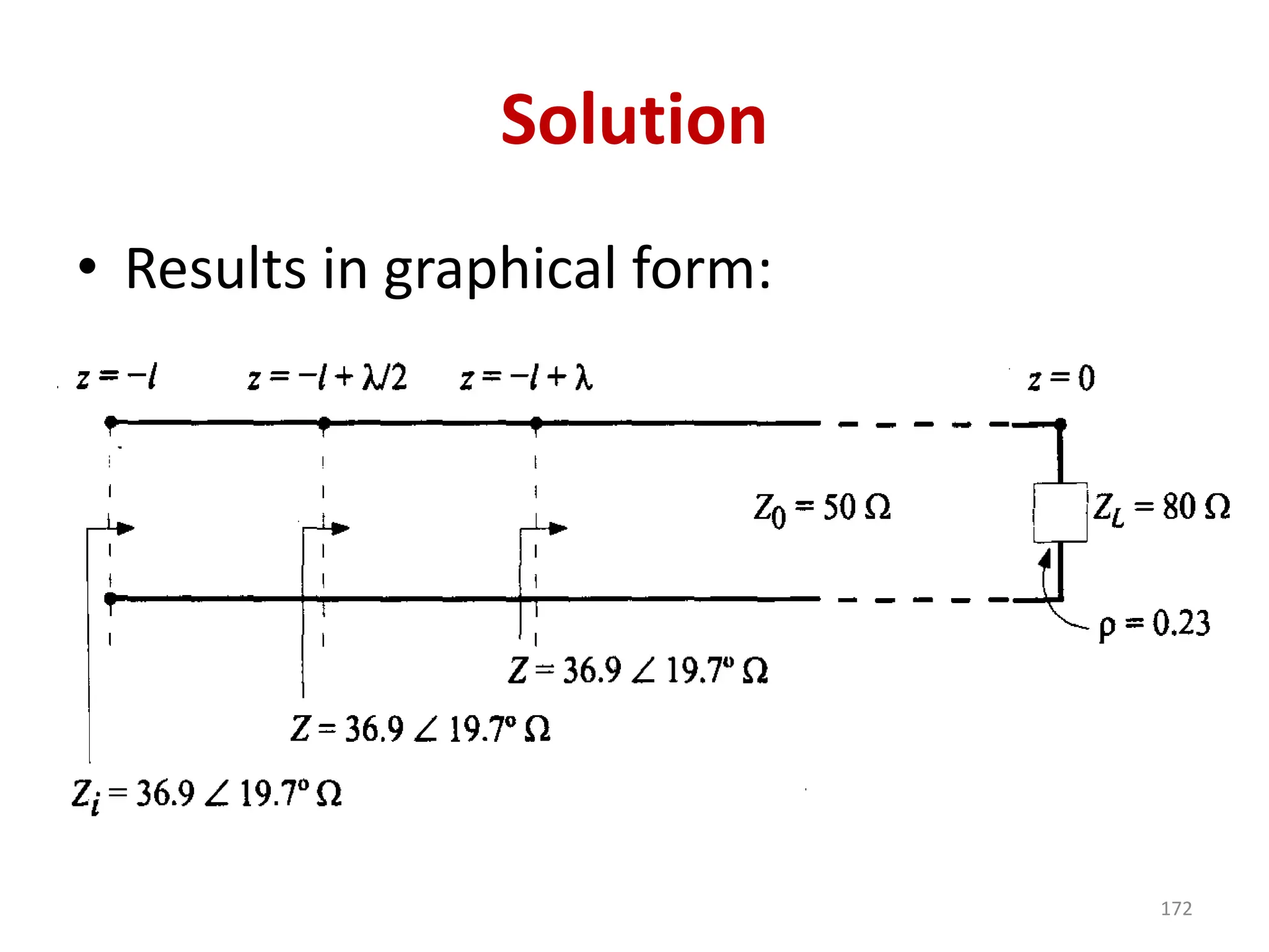 Solution
• Results in graphical form:
172
 