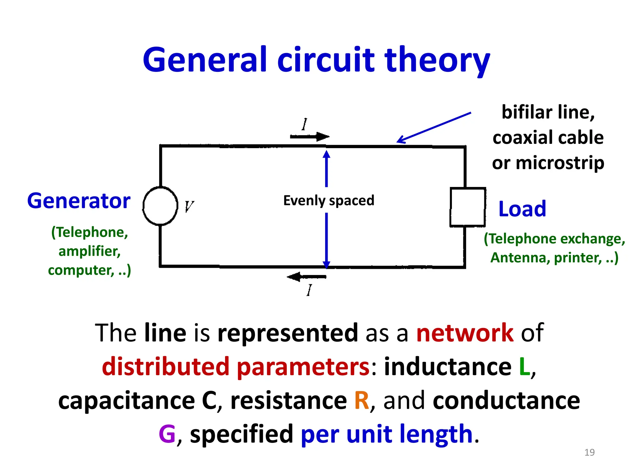 General circuit theory
The line is represented as a network of
distributed parameters: inductance L,
capacitance C, resistance R, and conductance
G, specified per unit length.
bifilar line,
coaxial cable
or microstrip
(Telephone,
amplifier,
computer, ..)
(Telephone exchange,
Antenna, printer, ..)
19
Load
Generator Evenly spaced
 