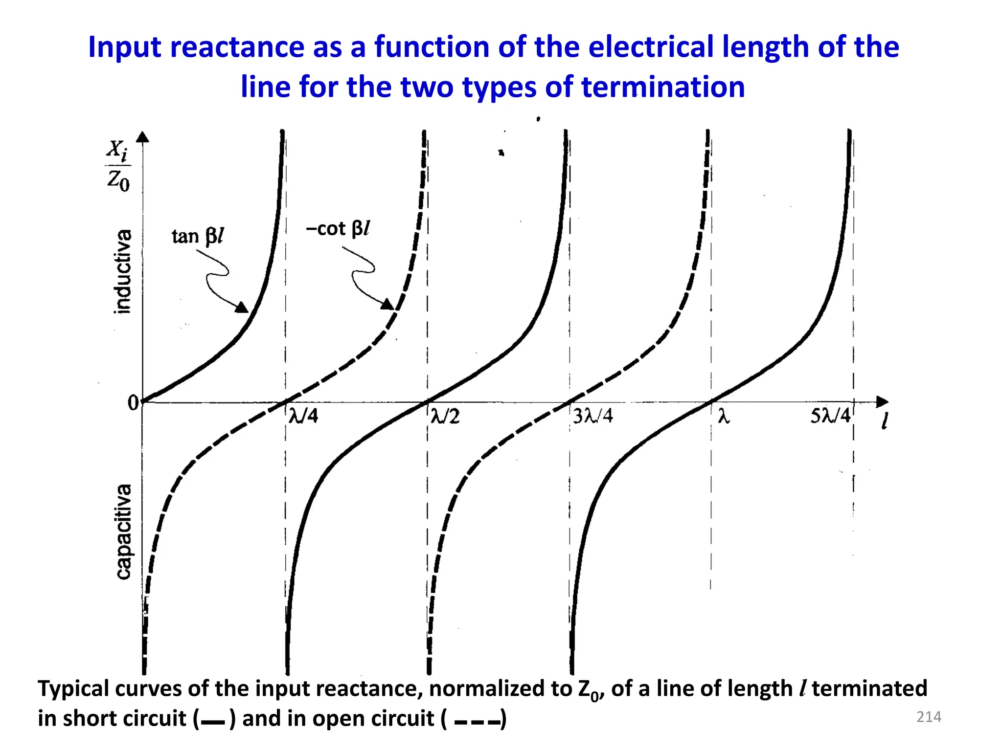 Input reactance as a function of the electrical length of the
line for the two types of termination
Typical curves of the input reactance, normalized to Z0, of a line of length l terminated
in short circuit ( ) and in open circuit ( )
‒cot βl
214
 