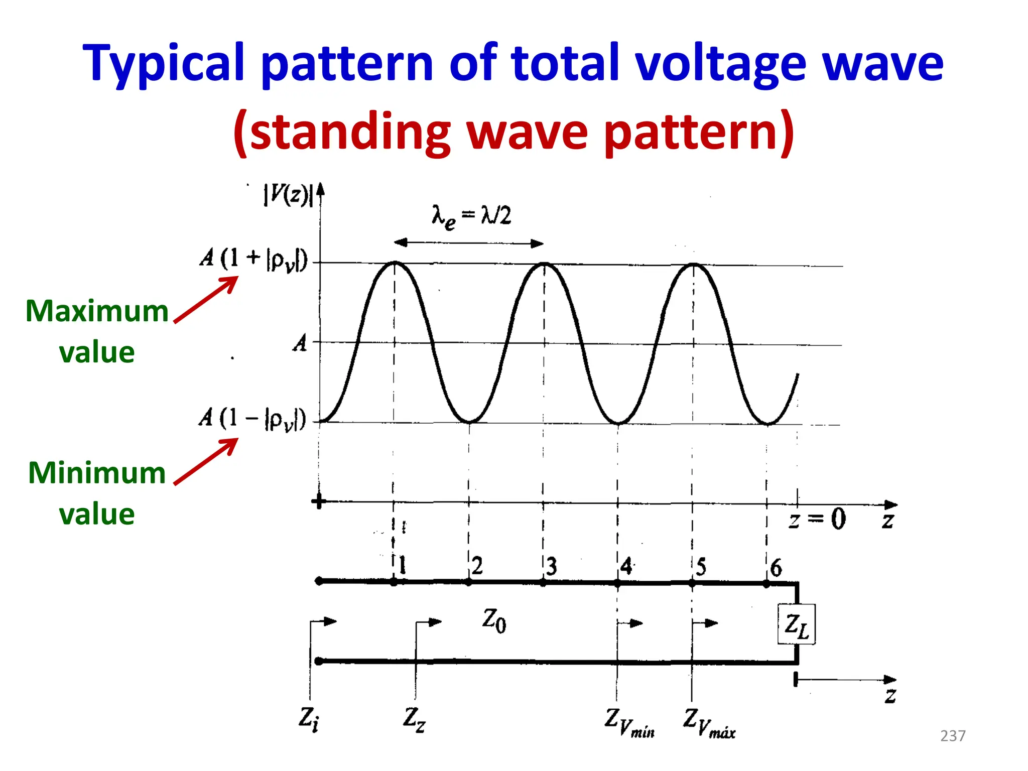 Typical pattern of total voltage wave
(standing wave pattern)
Maximum
value
Minimum
value
237
 