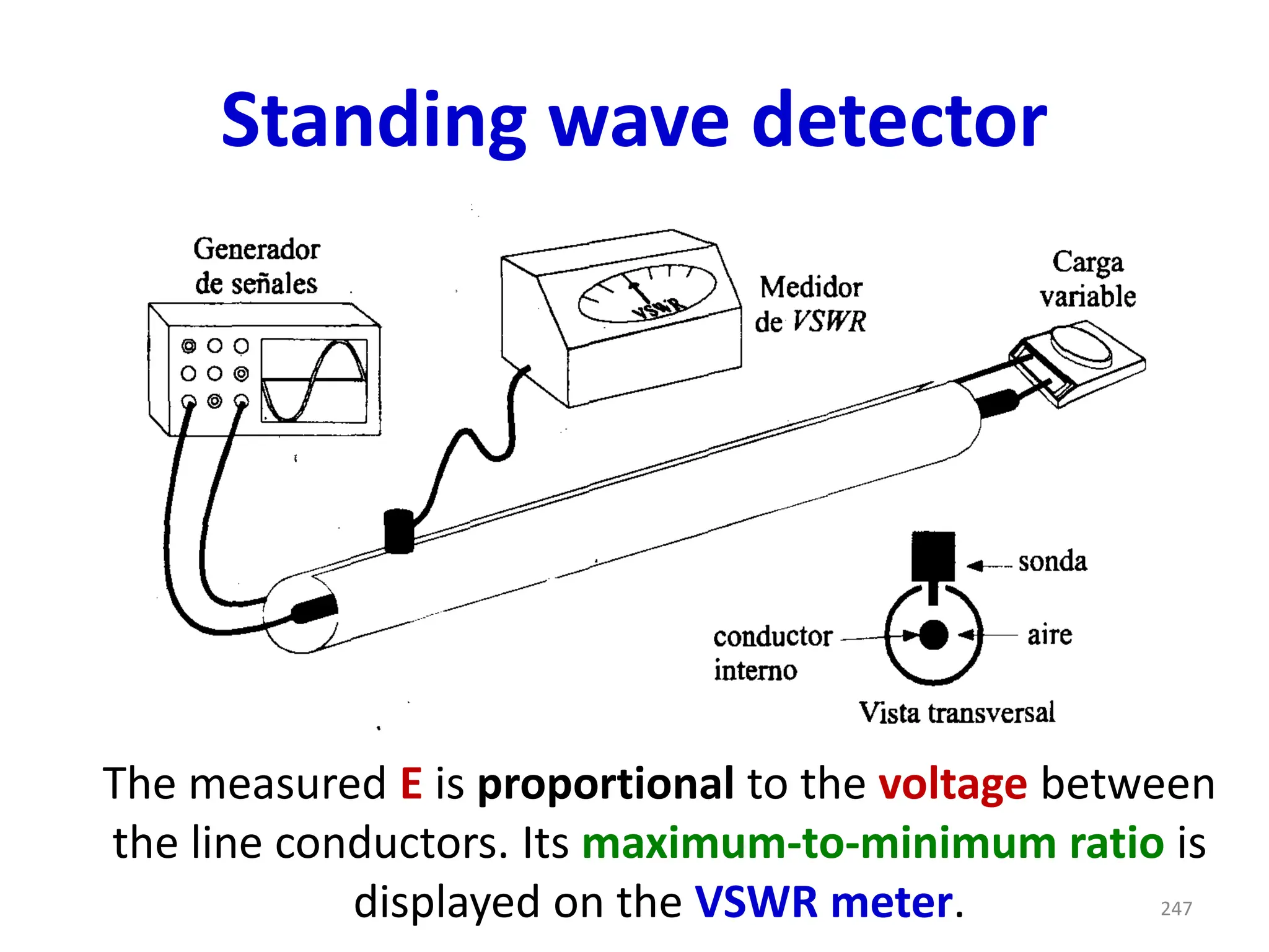 Standing wave detector
The measured E is proportional to the voltage between
the line conductors. Its maximum-to-minimum ratio is
displayed on the VSWR meter. 247
 