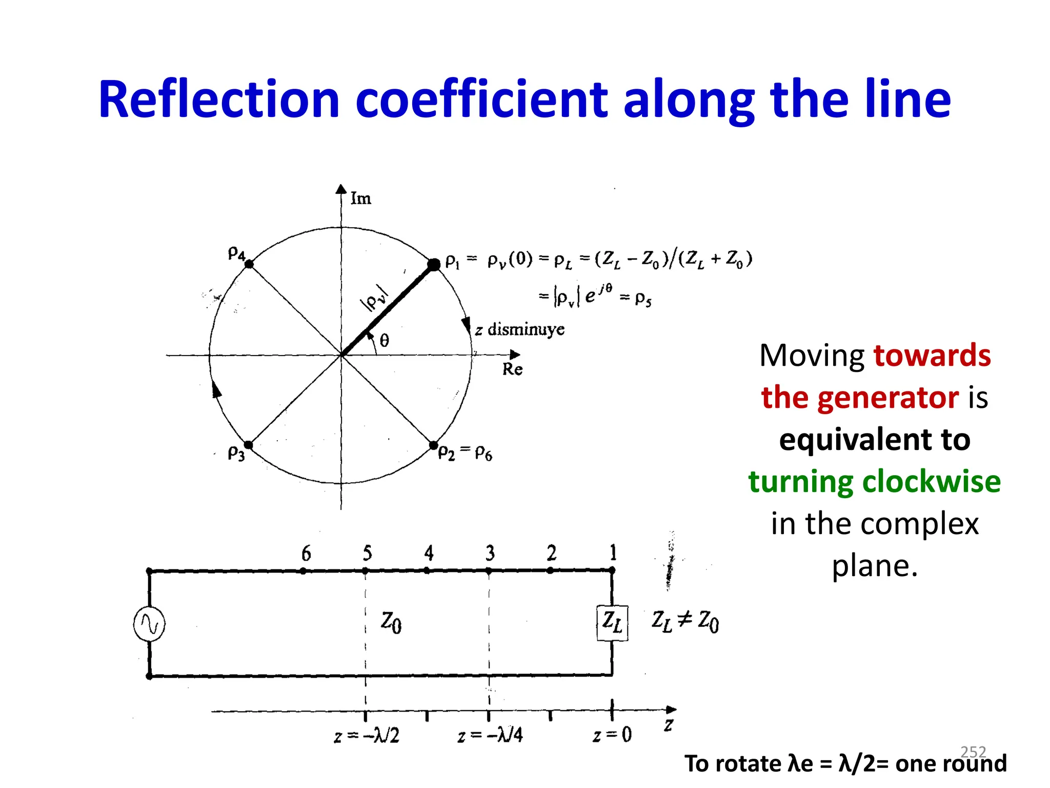 Reflection coefficient along the line
Moving towards
the generator is
equivalent to
turning clockwise
in the complex
plane.
To rotate λe = λ/2= one round
252
 