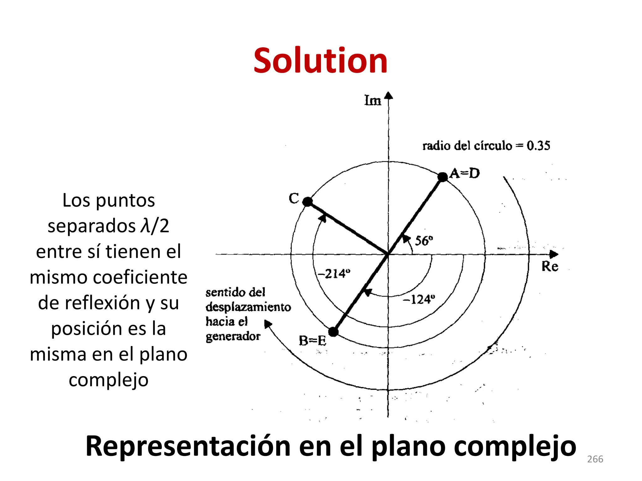 Solution
Representación en el plano complejo
Los puntos
separados λ/2
entre sí tienen el
mismo coeficiente
de reflexión y su
posición es la
misma en el plano
complejo
266
 