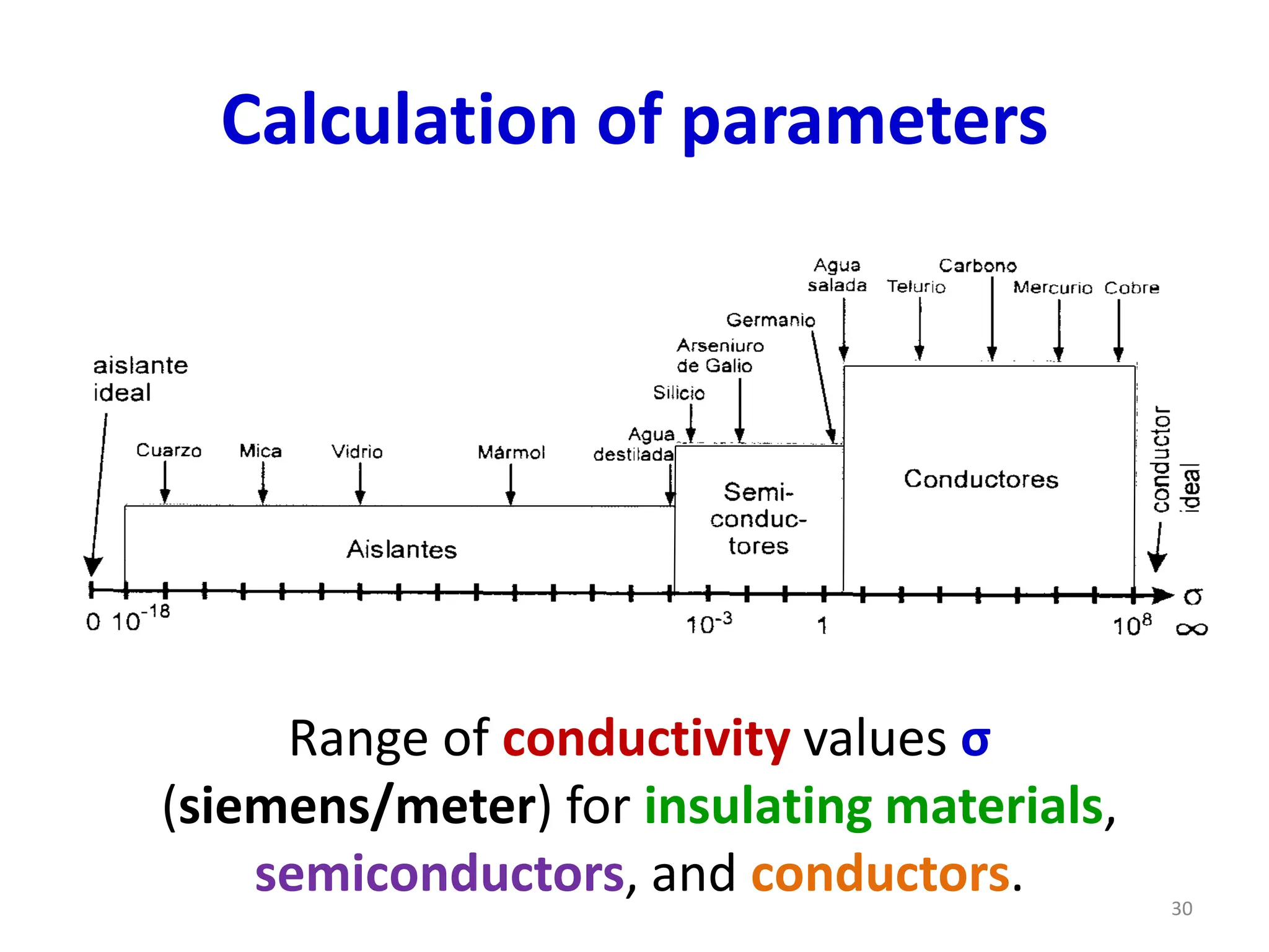 Calculation of parameters
Range of conductivity values σ
(siemens/meter) for insulating materials,
semiconductors, and conductors. 30
 