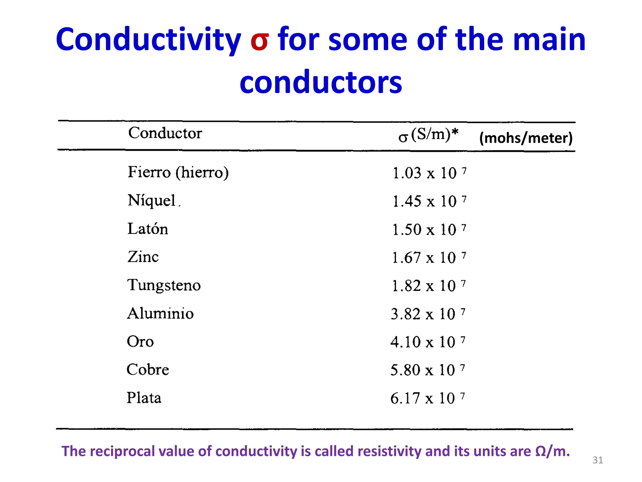 Conductivity σ for some of the main
conductors
(mohs/meter)
The reciprocal value of conductivity is called resistivity and its units are Ω/m. 31
 