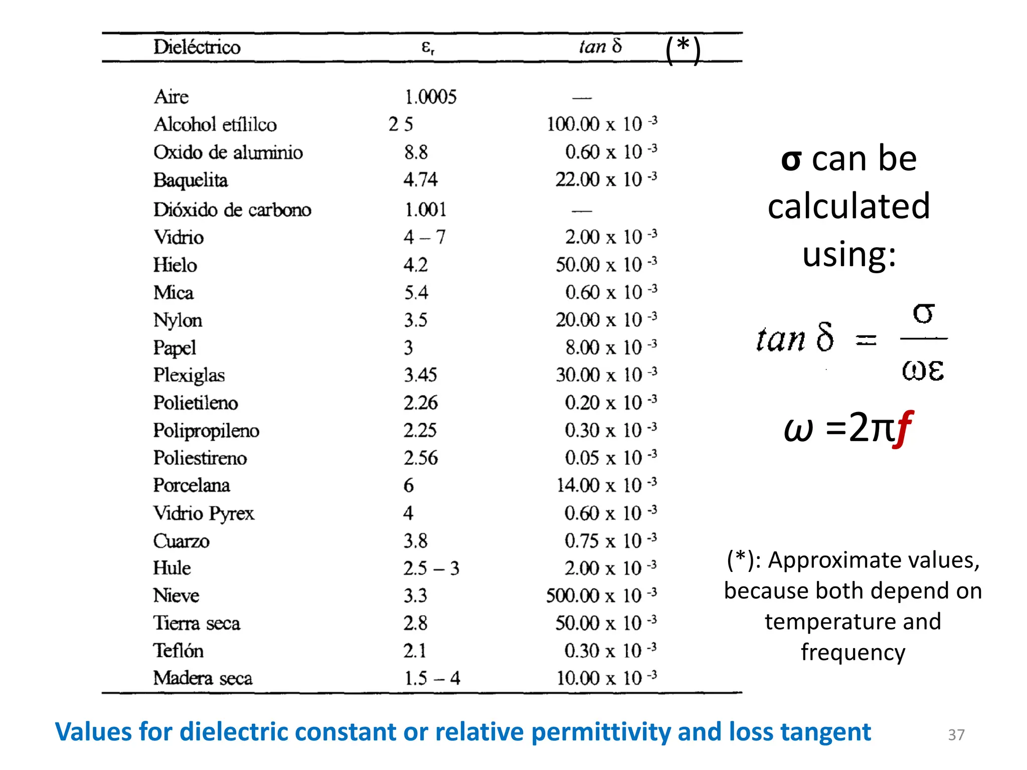 Values for dielectric constant or relative permittivity and loss tangent
ω =2πf
σ can be
calculated
using:
(*)
(*): Approximate values,
because both depend on
temperature and
frequency
37
 