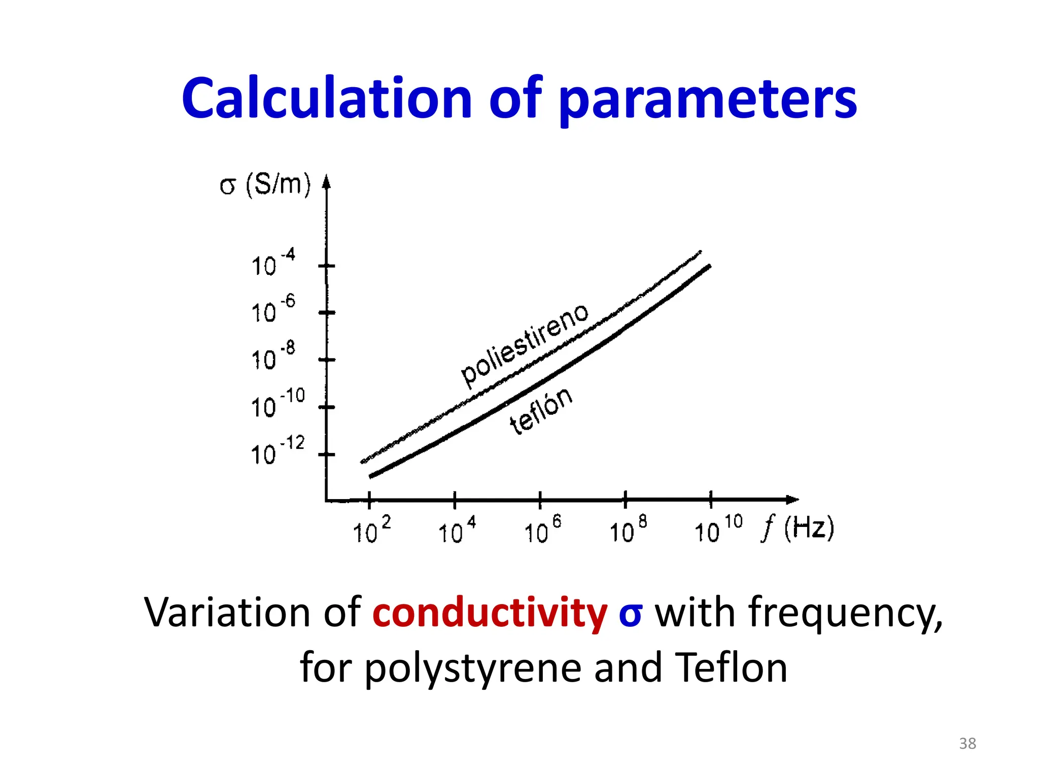 Calculation of parameters
Variation of conductivity σ with frequency,
for polystyrene and Teflon
38
 