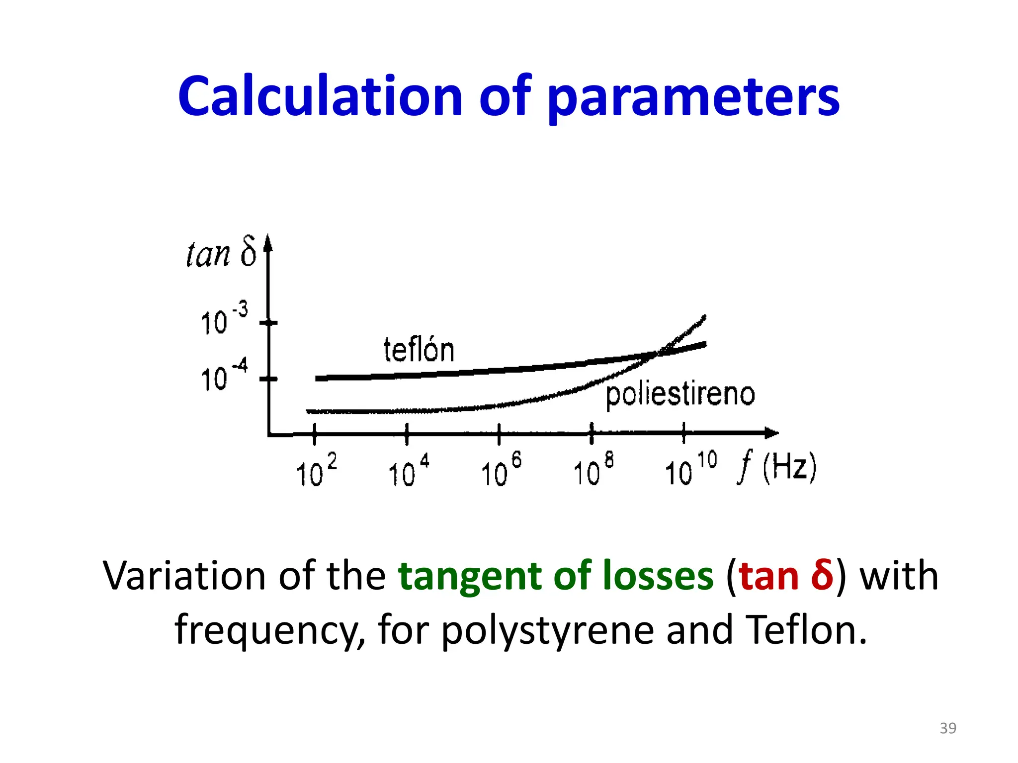 Calculation of parameters
Variation of the tangent of losses (tan δ) with
frequency, for polystyrene and Teflon.
39
 