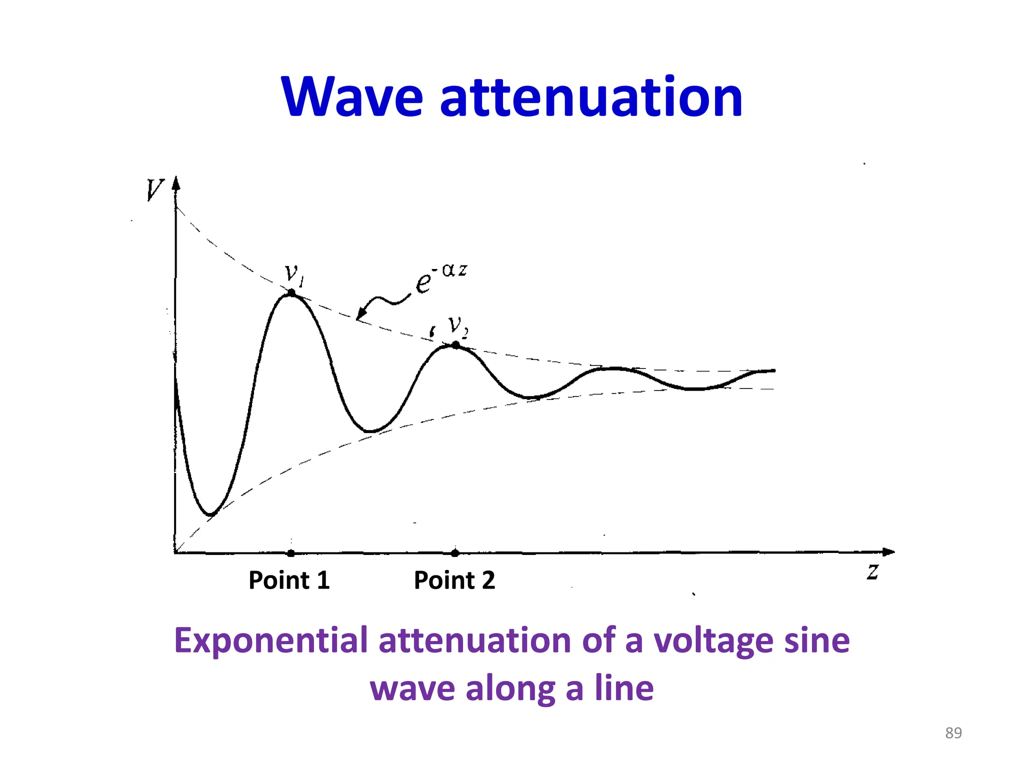 Wave attenuation
Exponential attenuation of a voltage sine
wave along a line
89
Point 1 Point 2
 