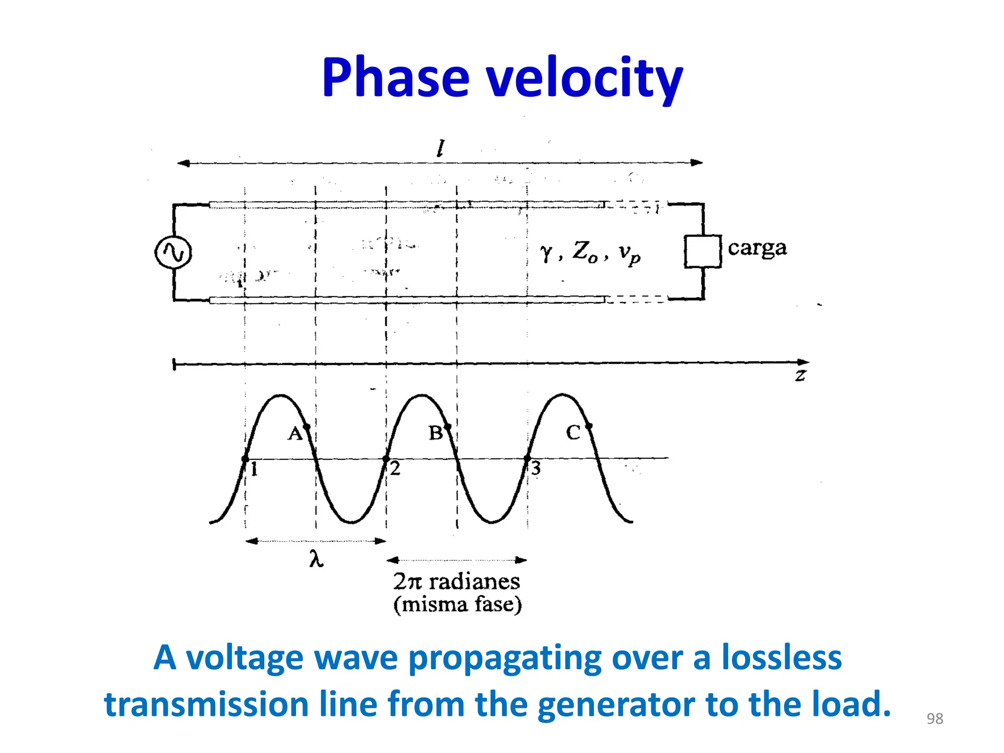 Phase velocity
A voltage wave propagating over a lossless
transmission line from the generator to the load. 98
 