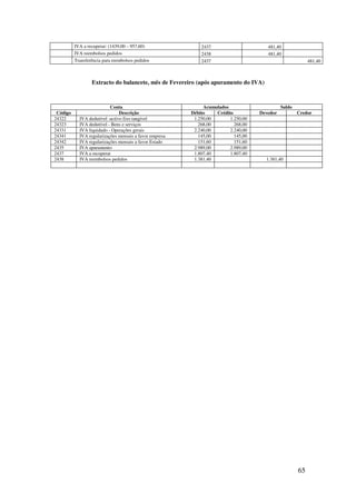 65
IVA a recuperar: (1439,00 – 957,60) 2437 481,40
IVA reembolsos pedidos 2438 481,40
Transferência para reembolsos pedidos 2437 481,40
Extracto do balancete, mês de Fevereiro (após apuramento do IVA)
Conta Acumulados Saldo
Código Descrição Débito Crédito Devedor Credor
24322 IVA dedutível -activo fixo tangível 1.250,00 1.250,00
24323 IVA dedutível - Bens e serviços 268,00 268,00
24331 IVA liquidado - Operações gerais 2.240,00 2.240,00
24341 IVA regularizações mensais a favor empresa 145,00 145,00
24342 IVA regularizações mensais a favor Estado 151,60 151,60
2435 IVA apuramento 2.989,00 2.989,00
2437 IVA a recuperar 1.807,40 1.807,40
2438 IVA reembolsos pedidos 1.381,40 1.381,40
 