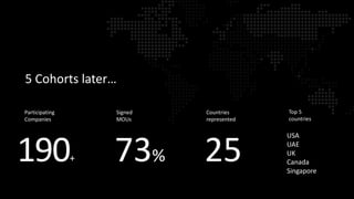 Top 5
countries
190+
Participating
Companies
USA
UAE
UK
Canada
Singapore
73%
Signed
MOUs
25
Countries
represented
5 Cohorts later…
 