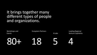 80+
Workshops and
Events
18
Ecosystem Partners
5
X-Labs
4
Leading Regional
Venture Capitalists
It brings together many
different types of people
and organizations.
 