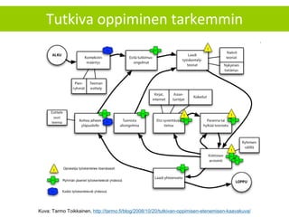 Tutkiva oppiminen tarkemmin
Kuva: Tarmo Toikkainen, http://tarmo.fi/blog/2008/10/20/tutkivan-oppimisen-etenemisen-kaavakuv...