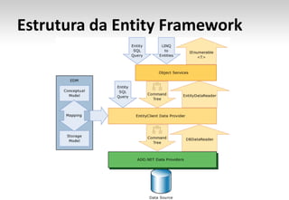 Exemplo de uma query LINQUsing NwEntities As New NORTHWNDEntities()    Dim Products = NwEntities.Products   Dim productsList = From p In Products _                                     Where p.UnitsInStock > 0 _                                     Select p.ProductID, p.ProductName, 			                                   p.UnitsInStock, p.UnitPrice _                                     OrderBy UnitsInStock   dataGridViewProducts.DataSource = productsList.ToList()End Using
