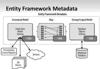 Estrutura da Entity Framework