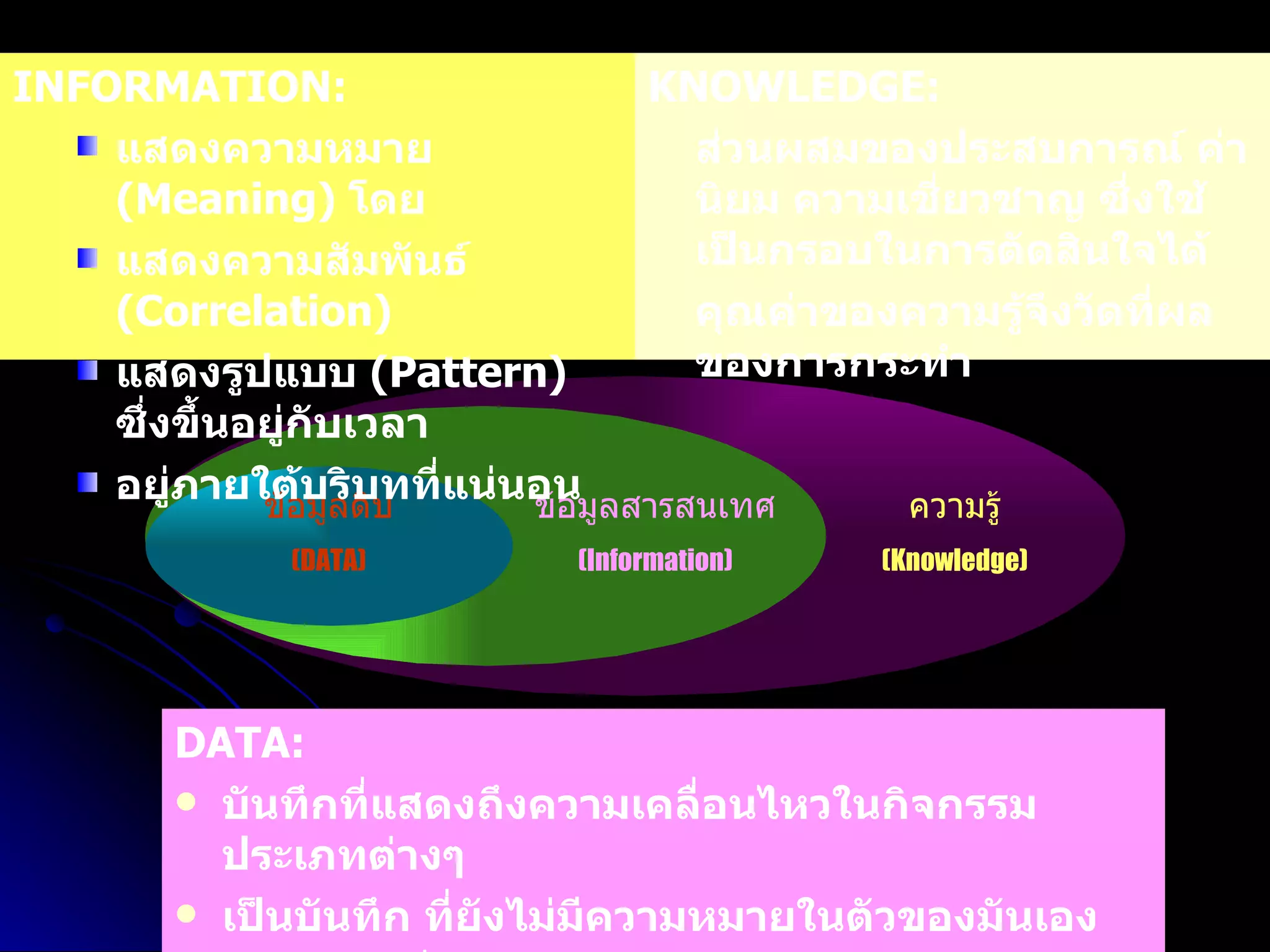 ข้อมูลดิบ (DATA) ข้อมูลสารสนเทศ (Information) ความรู้ (Knowledge) DATA: บันทึกที่แสดงถึงความเคลื่อนไหวในกิจกรรมประเภทต่างๆ เป็นบันทึก ที่ยังไม่มีความหมายในตัวของมันเอง คุณค่าอยู่ที่ ความทันการณ์ , ความรวดเร็วและความจุ INFORMATION: แสดงความหมาย  (Meaning)  โดย แสดงความสัมพันธ์  (Correlation) แสดงรูปแบบ  (Pattern)  ซึ่งขึ้นอยู่กับเวลา อยู่ภายใต้บริบทที่แน่นอน KNOWLEDGE: ส่วนผสมของประสบการณ์ ค่านิยม ความเชี่ยวชาญ ซึ่งใช้เป็นกรอบในการตัดสินใจได้ คุณค่าของความรู้จึงวัดที่ผลของการกระทำ 