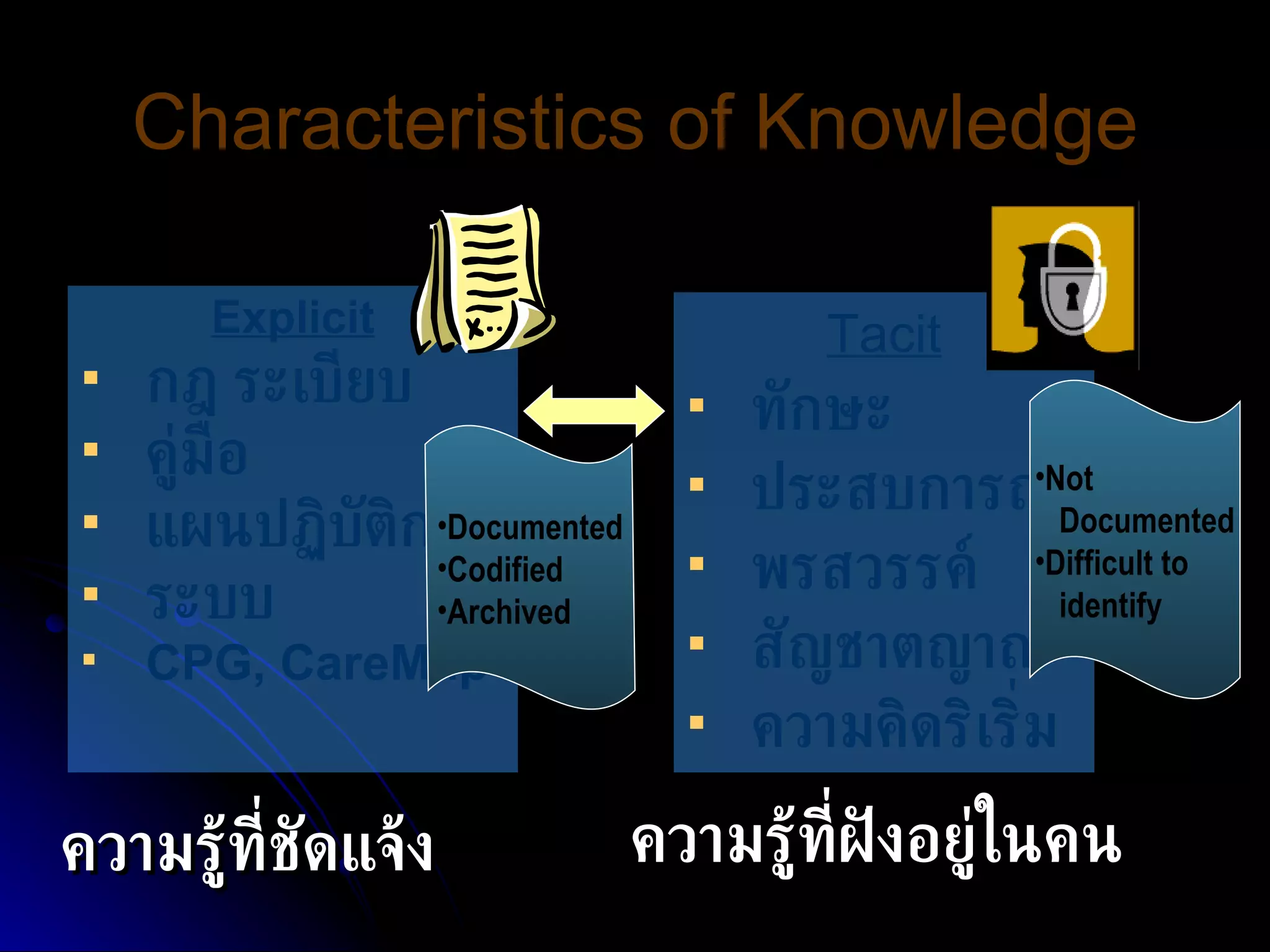 Characteristics of Knowledge ความรู้ที่ชัดแจ้ง Explicit กฎ ระเบียบ คู่มือ แผนปฏิบัติการ ระบบ CPG, CareMap   Tacit ทักษะ ประสบการณ์ พรสวรรค์ สัญชาตญาณ ความคิดริเริ่ม Documented Codified Archived Not  Documented Difficult to  identify ความรู้ที่ฝังอยู่ในคน 