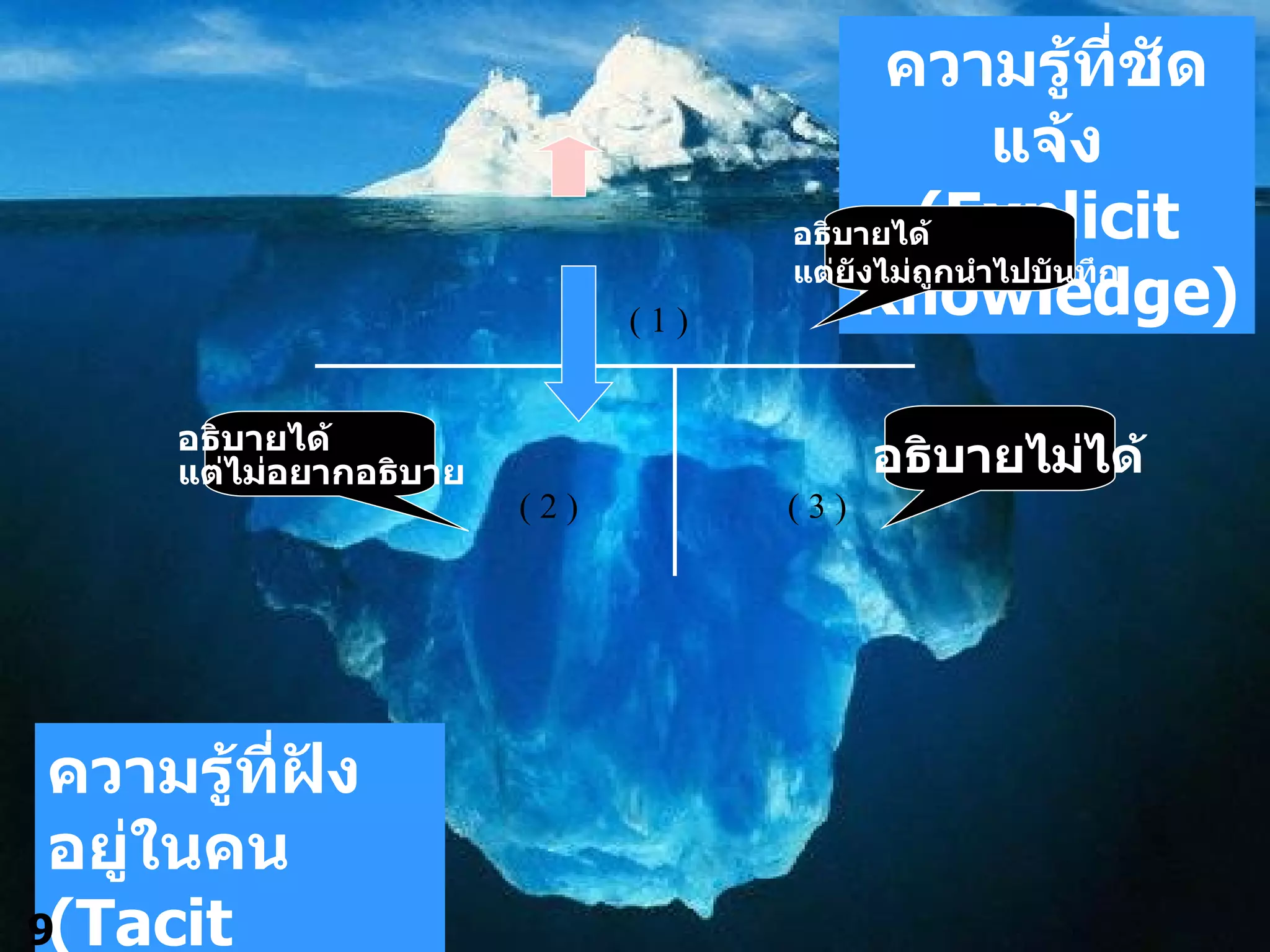 ความรู้ที่ชัดแจ้ง   (Explicit Knowledge) ความรู้ที่ฝังอยู่ในคน   (Tacit Knowledge) (  1 ) (  2 ) (  3 ) อธิบายได้ แต่ยังไม่ถูกนำไปบันทึก อธิบายได้ แต่ไม่อยากอธิบาย อธิบายไม่ได้ 9 