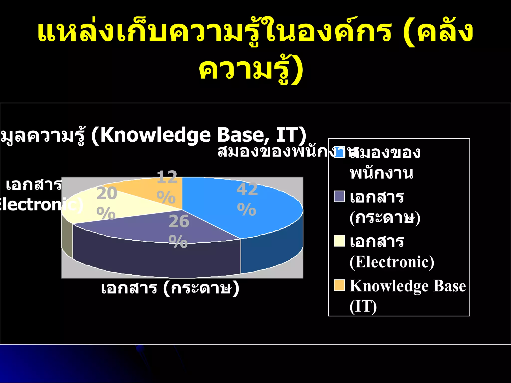 แหล่งเก็บความรู้ในองค์กร  ( คลังความรู้ )   42% 26% 12% 20% สมองของพนักงาน เอกสาร  ( กระดาษ ) ฐานข้อมูลความรู้  ( Knowledge Base, IT) เอกสาร (Electronic) 