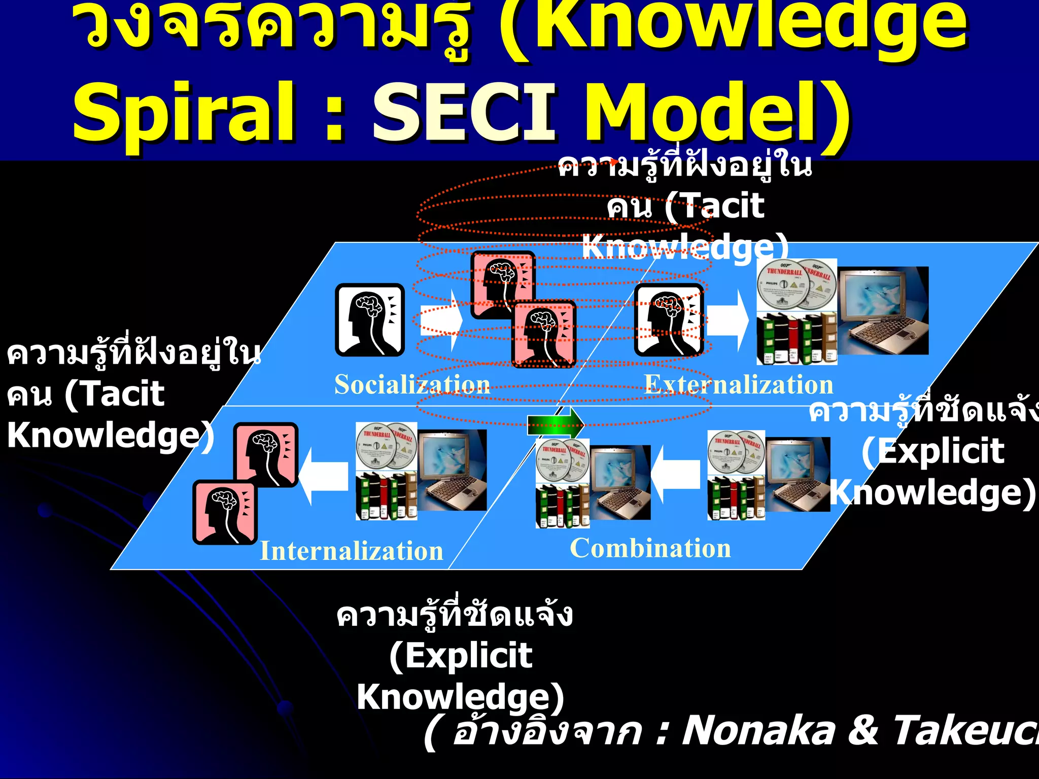 วงจรความรู้  ( Knowledge Spiral   :  SECI  Model) (  อ้างอิงจาก  : Nonaka & Takeuchi ) S ocialization E xternalization I nternalization C ombination ความรู้ที่ชัดแจ้ง   (Explicit Knowledge) ความรู้ที่ชัดแจ้ง   (Explicit Knowledge) ความรู้ที่ฝังอยู่ในคน   (Tacit Knowledge) ความรู้ที่ฝังอยู่ในคน   (Tacit Knowledge) 