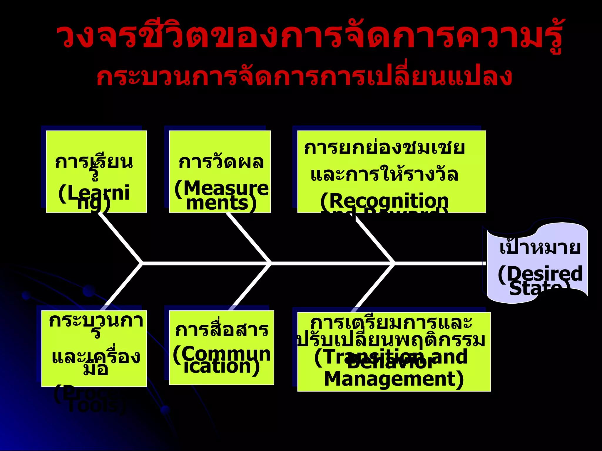 วงจรชีวิตของการจัดการความรู้ กระบวนการจัดการการเปลี่ยนแปลง กระบวนการ และเครื่องมือ (Process Tools) การเรียนรู้ (Learning) การสื่อสาร (Communication) การวัดผล (Measurements) การยกย่องชมเชย และการให้รางวัล (Recognition and Reward) เป้าหมาย (Desired State) การเตรียมการและ ปรับเปลี่ยนพฤติกรรม (Transition and Behavior Management) 