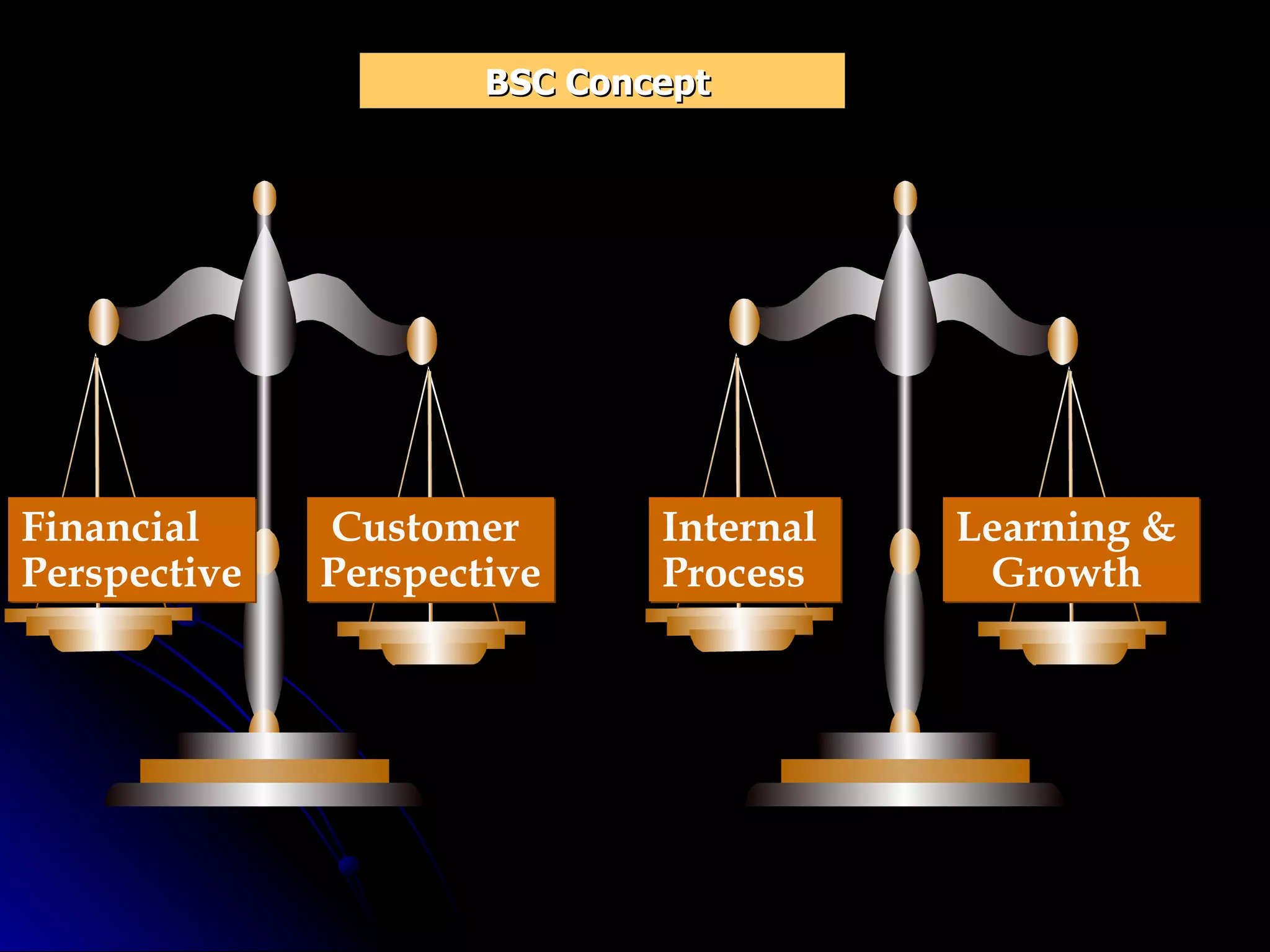 BSC Concept  Financial  Perspective Customer  Perspective Internal  Process   Learning &  Growth   