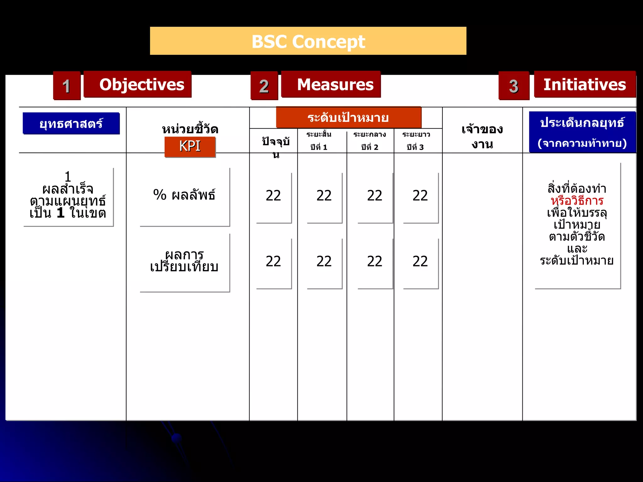 1 Objectives 2 Measures ระดับเป้าหมาย 3 Initiatives ยุทธศาสตร์ ประเด็นกลยุทธ์ ( จากความท้าทาย ) หน่วยชี้วัด ปัจจุบัน KPI ระยะสั้น ปีที่  1 ระยะกลาง ปีที่  2 ระยะยาว ปีที่  3  เจ้าของงาน 1 ผลสำเร็จ ตามแผนยุทธ์ เป็น  1   ในเขต %  ผลลัพธ์ ผลการ เปรียบเทียบ 22 22 22 22 สิ่งที่ต้องทำ หรือวิธีการ เพื่อให้บรรลุ เป้าหมาย ตามตัวชี้วัด และ ระดับเป้าหมาย 22 22 22 22 BSC Concept 