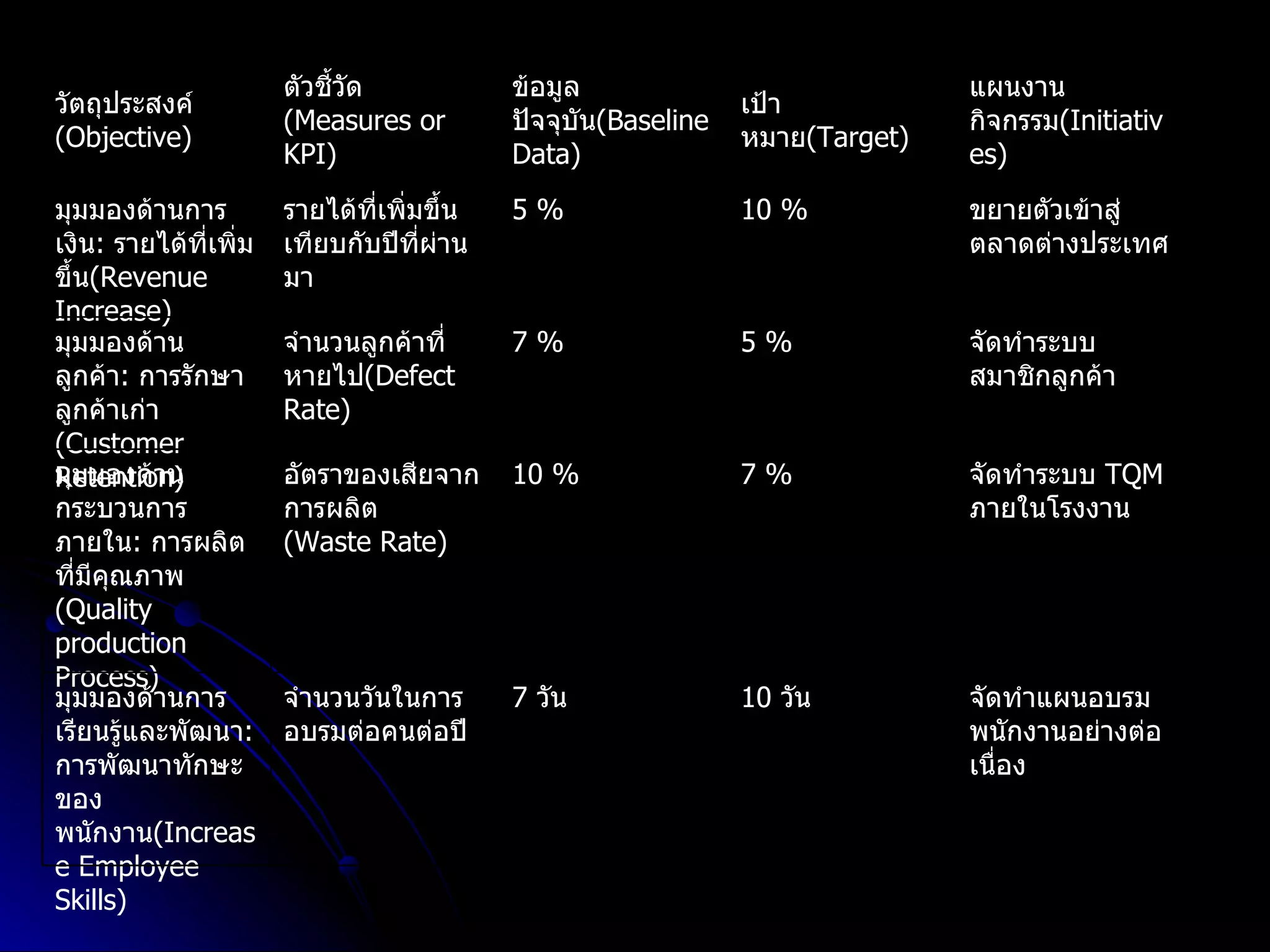 จัดทำแผนอบรมพนักงานอย่างต่อเนื่อง   10  วัน   7  วัน   จำนวนวันในการ อบรมต่อคนต่อปี   มุมมองด้านการเรียนรู้และพัฒนา :   การพัฒนาทักษะของพนักงาน (Increase Employee Skills)  จัดทำระบบ   TQM  ภายในโรงงาน   7 %  10 %  อัตราของเสียจาก การผลิต  (Waste Rate)  มุมมองด้านกระบวนการภายใน :   การผลิตที่มีคุณภาพ   (Quality production Process)  จัดทำระบบสมาชิกลูกค้า   5 %  7 %  จำนวนลูกค้าที่หายไป (Defect Rate)  มุมมองด้านลูกค้า :   การรักษาลูกค้าเก่า   (Customer Retention)  ขยายตัวเข้าสู่ตลาดต่างประเทศ   10 %  5 %  รายได้ที่เพิ่มขึ้นเทียบกับปีที่ผ่านมา   มุมมองด้านการเงิน :  รายได้ที่เพิ่มขึ้น (Revenue Increase)  แผนงาน กิจกรรม (Initiatives)  เป้าหมาย (Target)  ข้อมูลปัจจุบัน (Baseline Data)  ตัวชี้วัด   (Measures or KPI)  วัตถุประสงค์  (Objective)  