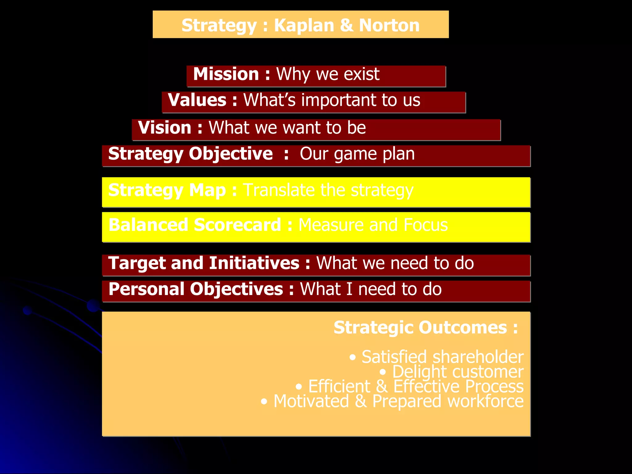 Strategy : Kaplan & Norton Mission :  Why we exist Values :  What’s important to us Vision :  What we want to be Strategy Objective  :  Our game plan Strategy Map :  Translate the strategy Balanced Scorecard :  Measure and Focus Target and Initiatives :  What we need to do Personal Objectives :  What I need to do Strategic Outcomes :  Satisfied shareholder Delight customer Efficient & Effective Process Motivated & Prepared workforce 