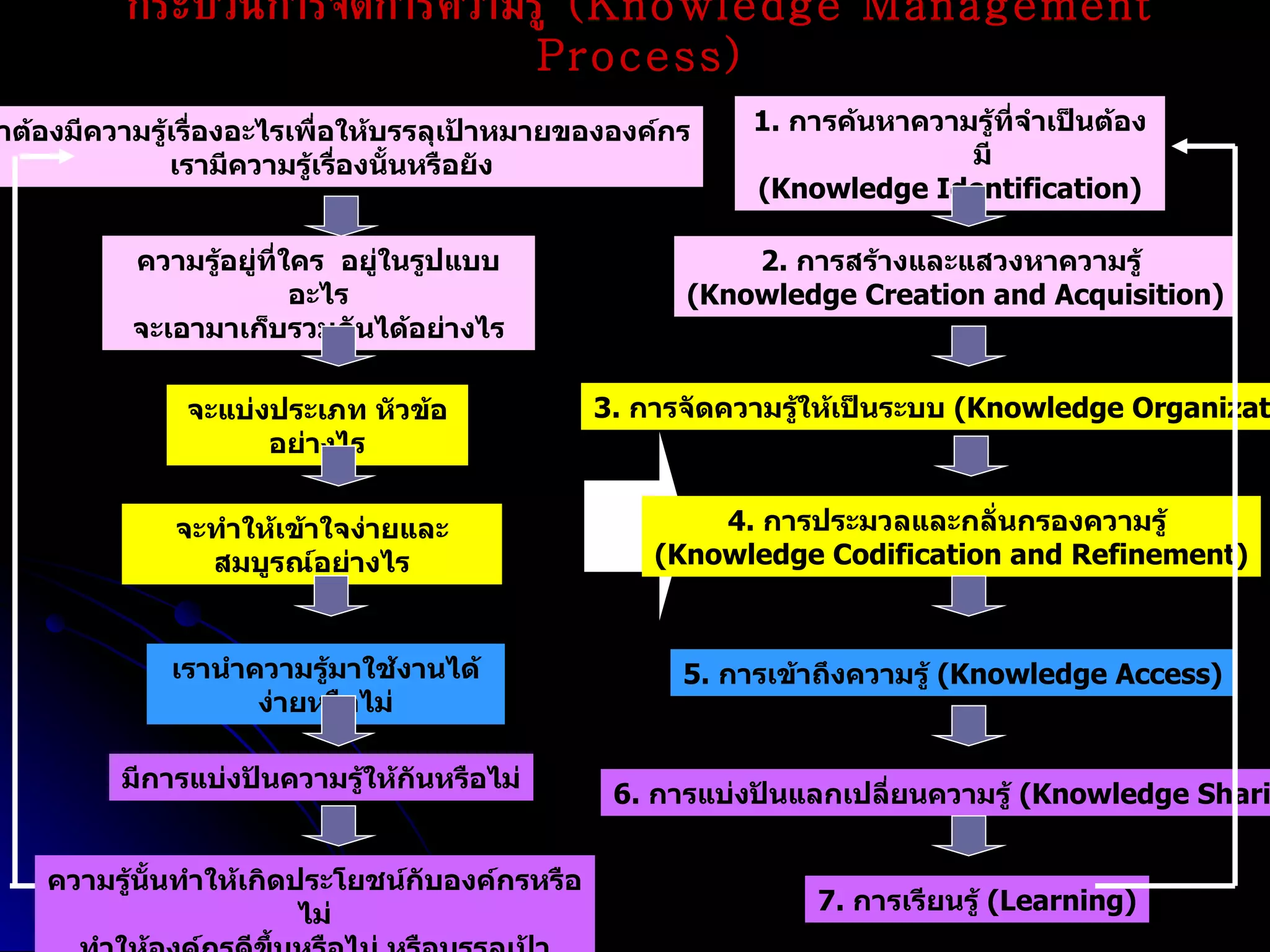 กระบวนการจัดการความรู้  ( Knowledge Management Process) เราต้องมีความรู้เรื่องอะไรเพื่อให้บรรลุเป้าหมายขององค์กร เรามีความรู้เรื่องนั้นหรือยัง ความรู้อยู่ที่ใคร  อยู่ในรูปแบบอะไร จะเอามาเก็บรวมกันได้อย่างไร จะแบ่งประเภท หัวข้ออย่างไร จะทำให้เข้าใจง่ายและสมบูรณ์อย่างไร เรานำความรู้มาใช้งานได้ง่ายหรือไม่ มีการแบ่งปันความรู้ให้กันหรือไม่ ความรู้นั้นทำให้เกิดประโยชน์กับองค์กรหรือไม่ ทำให้องค์กรดีขึ้นหรือไม่ หรือบรรลุเป้าหมายขององค์กรหรือไม่ 1.  การค้นหาความรู้ที่จำเป็นต้องมี  ( Knowledge Identification) 2.  การสร้างและแสวงหาความรู้  ( Knowledge Creation and Acquisition) 3.  การจัดความรู้ให้เป็นระบบ  (Knowledge Organization) 4.  การประมวลและกลั่นกรองความรู้  ( Knowledge Codification and Refinement) 5.  การเข้าถึงความรู้  (Knowledge Access) 6.  การแบ่งปันแลกเปลี่ยนความรู้  (Knowledge Sharing) 7.  การเรียนรู้  (Learning) 