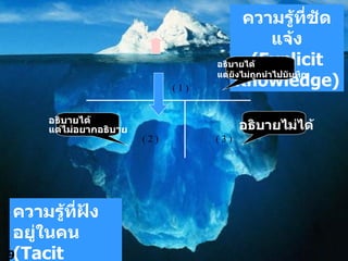 ความรู้ที่ชัดแจ้ง   (Explicit Knowledge) ความรู้ที่ฝังอยู่ในคน   (Tacit Knowledge) (  1 ) (  2 ) (  3 ) อธิบายได้ แต่ยังไม่ถูกนำไปบันทึก อธิบายได้ แต่ไม่อยากอธิบาย อธิบายไม่ได้ 9 