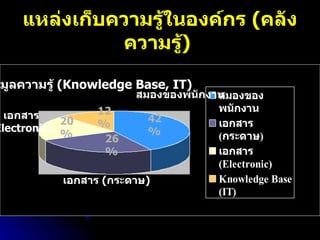 แหล่งเก็บความรู้ในองค์กร  ( คลังความรู้ )   42% 26% 12% 20% สมองของพนักงาน เอกสาร  ( กระดาษ ) ฐานข้อมูลความรู้  ( Knowledge Base, IT) เอกสาร (Electronic) 