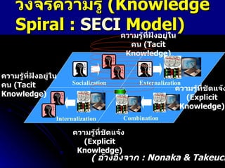 วงจรความรู้  ( Knowledge Spiral   :  SECI  Model) (  อ้างอิงจาก  : Nonaka & Takeuchi ) S ocialization E xternalization I nternalization C ombination ความรู้ที่ชัดแจ้ง   (Explicit Knowledge) ความรู้ที่ชัดแจ้ง   (Explicit Knowledge) ความรู้ที่ฝังอยู่ในคน   (Tacit Knowledge) ความรู้ที่ฝังอยู่ในคน   (Tacit Knowledge) 