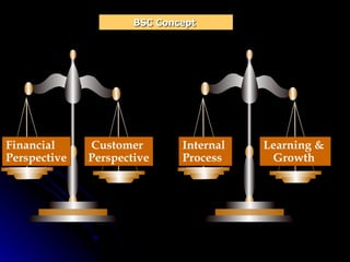 BSC Concept  Financial  Perspective Customer  Perspective Internal  Process   Learning &  Growth   