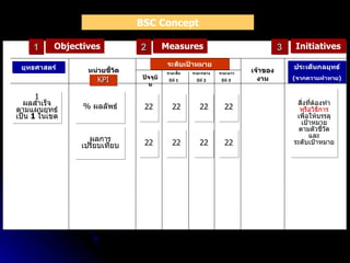 1 Objectives 2 Measures ระดับเป้าหมาย 3 Initiatives ยุทธศาสตร์ ประเด็นกลยุทธ์ ( จากความท้าทาย ) หน่วยชี้วัด ปัจจุบัน KPI ระยะสั้น ปีที่  1 ระยะกลาง ปีที่  2 ระยะยาว ปีที่  3  เจ้าของงาน 1 ผลสำเร็จ ตามแผนยุทธ์ เป็น  1   ในเขต %  ผลลัพธ์ ผลการ เปรียบเทียบ 22 22 22 22 สิ่งที่ต้องทำ หรือวิธีการ เพื่อให้บรรลุ เป้าหมาย ตามตัวชี้วัด และ ระดับเป้าหมาย 22 22 22 22 BSC Concept 
