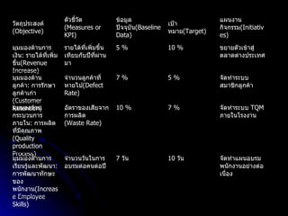 จัดทำแผนอบรมพนักงานอย่างต่อเนื่อง   10  วัน   7  วัน   จำนวนวันในการ อบรมต่อคนต่อปี   มุมมองด้านการเรียนรู้และพัฒนา :   การพัฒนาทักษะของพนักงาน (Increase Employee Skills)  จัดทำระบบ   TQM  ภายในโรงงาน   7 %  10 %  อัตราของเสียจาก การผลิต  (Waste Rate)  มุมมองด้านกระบวนการภายใน :   การผลิตที่มีคุณภาพ   (Quality production Process)  จัดทำระบบสมาชิกลูกค้า   5 %  7 %  จำนวนลูกค้าที่หายไป (Defect Rate)  มุมมองด้านลูกค้า :   การรักษาลูกค้าเก่า   (Customer Retention)  ขยายตัวเข้าสู่ตลาดต่างประเทศ   10 %  5 %  รายได้ที่เพิ่มขึ้นเทียบกับปีที่ผ่านมา   มุมมองด้านการเงิน :  รายได้ที่เพิ่มขึ้น (Revenue Increase)  แผนงาน กิจกรรม (Initiatives)  เป้าหมาย (Target)  ข้อมูลปัจจุบัน (Baseline Data)  ตัวชี้วัด   (Measures or KPI)  วัตถุประสงค์  (Objective)  