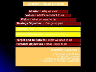 Strategy : Kaplan & Norton Mission :  Why we exist Values :  What’s important to us Vision :  What we want to be Strategy Objective  :  Our game plan Strategy Map :  Translate the strategy Balanced Scorecard :  Measure and Focus Target and Initiatives :  What we need to do Personal Objectives :  What I need to do Strategic Outcomes :  Satisfied shareholder Delight customer Efficient & Effective Process Motivated & Prepared workforce 