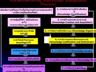 กระบวนการจัดการความรู้  ( Knowledge Management Process) เราต้องมีความรู้เรื่องอะไรเพื่อให้บรรลุเป้าหมายขององค์กร เรามีความรู้เรื่องนั้นหรือยัง ความรู้อยู่ที่ใคร  อยู่ในรูปแบบอะไร จะเอามาเก็บรวมกันได้อย่างไร จะแบ่งประเภท หัวข้ออย่างไร จะทำให้เข้าใจง่ายและสมบูรณ์อย่างไร เรานำความรู้มาใช้งานได้ง่ายหรือไม่ มีการแบ่งปันความรู้ให้กันหรือไม่ ความรู้นั้นทำให้เกิดประโยชน์กับองค์กรหรือไม่ ทำให้องค์กรดีขึ้นหรือไม่ หรือบรรลุเป้าหมายขององค์กรหรือไม่ 1.  การค้นหาความรู้ที่จำเป็นต้องมี  ( Knowledge Identification) 2.  การสร้างและแสวงหาความรู้  ( Knowledge Creation and Acquisition) 3.  การจัดความรู้ให้เป็นระบบ  (Knowledge Organization) 4.  การประมวลและกลั่นกรองความรู้  ( Knowledge Codification and Refinement) 5.  การเข้าถึงความรู้  (Knowledge Access) 6.  การแบ่งปันแลกเปลี่ยนความรู้  (Knowledge Sharing) 7.  การเรียนรู้  (Learning) 