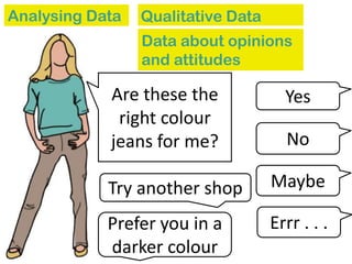 Analysing Data Qualitative Data
Are these the
right colour
jeans for me?
Data about opinions
and attitudes
Yes
No
Maybe
Prefer you in a
darker colour
Try another shop
Errr . . .
 