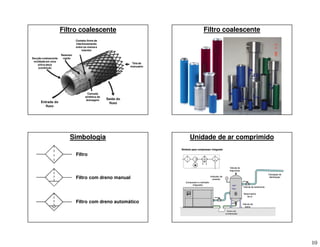 10
Filtro coalescente
Entrada do
fluxo
Camada
sintética de
drenagem Saída do
fluxo
Retentor
rígido
Tela de
manuseio
Contato firme de
intertravamento
entre os meios e
retentor
Secção coalescente
moldada em uma
única peça
(contínua)
Filtro coalescente
Simbologia
Filtro
Filtro com dreno manual
Filtro com dreno automático
Compressor e resfriador
integrados
Indicador de
pressão
Dreno de
condensado
Válvula de
dreno
Reservatório
de ar
Tubulação de
distribuição
SWP
10bar
Válvula de isolamento
Válvula de
segurança
Compressor e resfriador
integrados
Indicador de
pressão
Dreno de
condensado
Válvula de
dreno
Reservatório
de ar
Tubulação de
distribuição
SWP
10bar
Válvula de isolamento
Válvula de
segurança
Unidade de ar comprimido
M
Símbolo para compressor integrado
M
M
Símbolo para compressor integrado
 